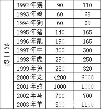 34年来发行的生肖邮票价格走势统计、分析_环